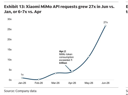 图4. 小米MiMo API请求量6月较1月增长27倍，或较4月增长6-7倍