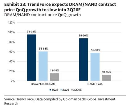 图6. TrendForce预计DRAM/NAND合约价环比增速将在2026年三季度放缓