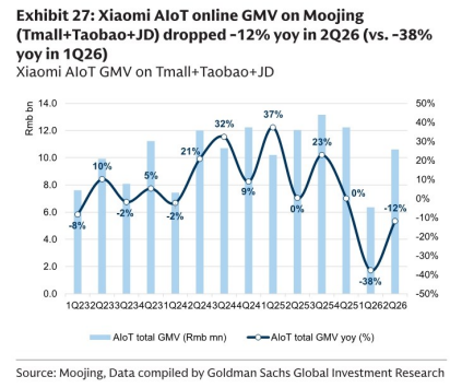 图7. 魔镜上的小米AIoT线上GMV
