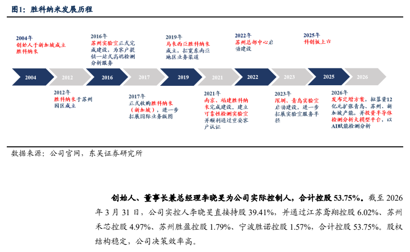 **图1. 胜科纳米发展历程**