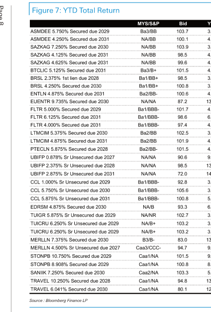 **图3. 年初至今总回报 ASMDEE 5 750% 有担保债券 2029年到期 1087**