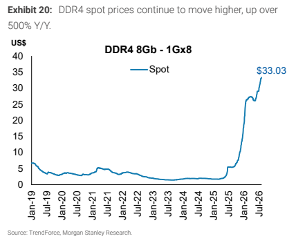 **图2. DDR4现货价格继续走高，涨幅超过**