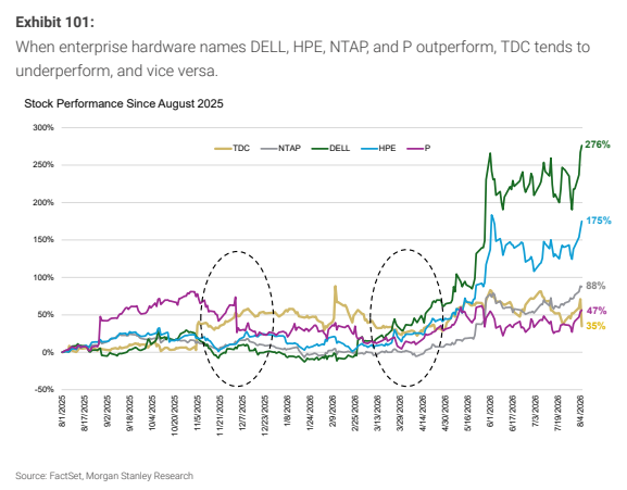 **图6. 当企业硬件股DELL、HPE、NTAP和P跑赢大盘时，TDC往往跑输大盘，反之亦然。自2025年8月以来的股票表现**