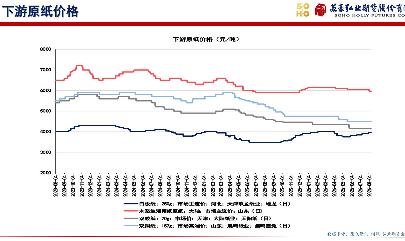 **图3. 下游原纸价格**