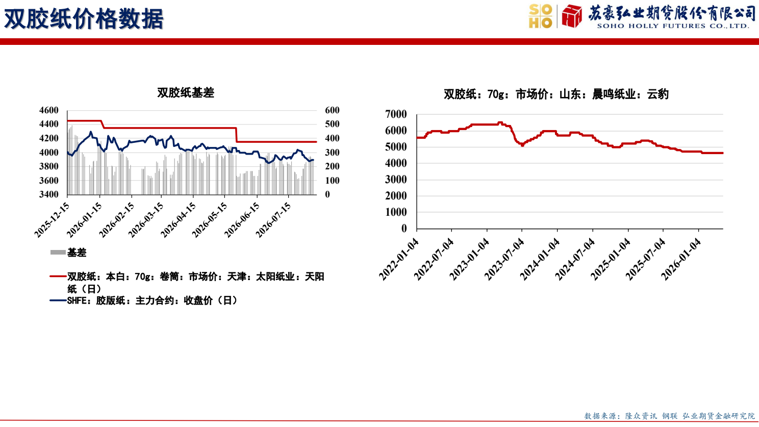**图4. 双胶纸价格数据**
