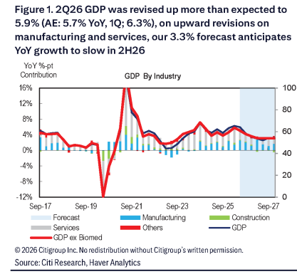 **图1. 制造业和服务业，我们3.3%的预测预计同比增速将在2026年下半年放缓**
