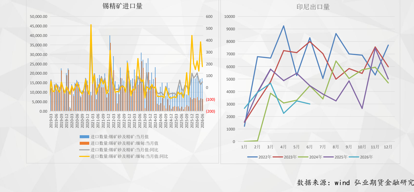 **图1. 锡精矿进口量、印尼出口量**