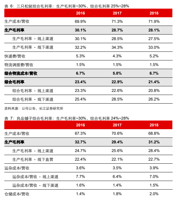 **图7. 表6: 三只松鼠综合毛利率及生产成本/营收情况**