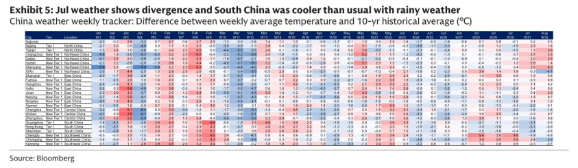**图3. 7月天气出现分化,华南地区多雨且气温低于常年;中国天气周度追踪表:周平均气温与10年历史均值的差值(°C)**