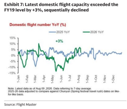**图4. 最新国内航班运力超出2019财年水平3%,环比下降**