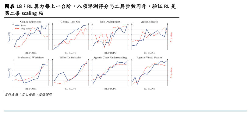 **图7. 表18. RL算力每上一个台阶，八项评测得分与工具步数同升，验证RL是第二条scaling轴**