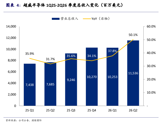 **图1. 表4: 超威半导体1Q25-2Q26季度总收入变化(百万美元)**