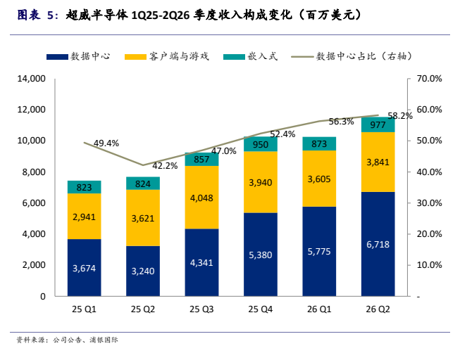 **图2. 表5: 超威半导体1Q25-2Q26季度收入构成变化(百万美元)**