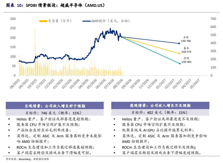 **图3. SPDBI情景假设;超威半导体(AMD.US)**