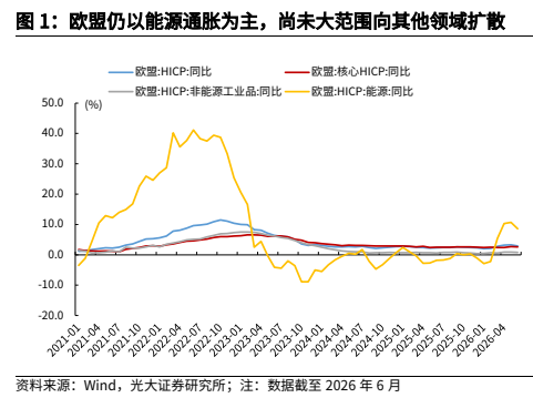 **图1. 欧盟仍以能源通胀为主尚未大范围向其他领域扩散**