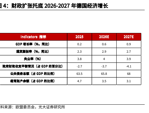 **图4. 财政扩张托底2026-2027年德国经济增长**