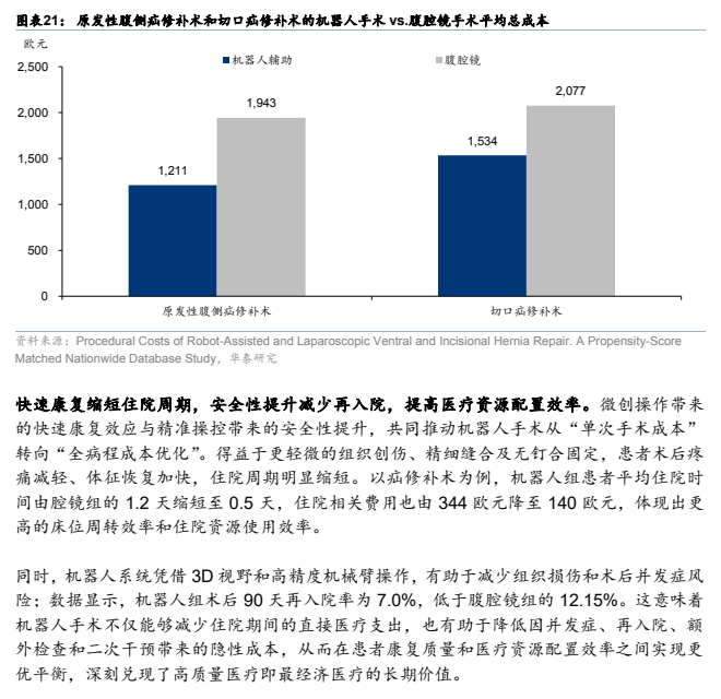 **图2. 表21. 原发性修补术和切口修补术的机器人手术Vs PEE RA**