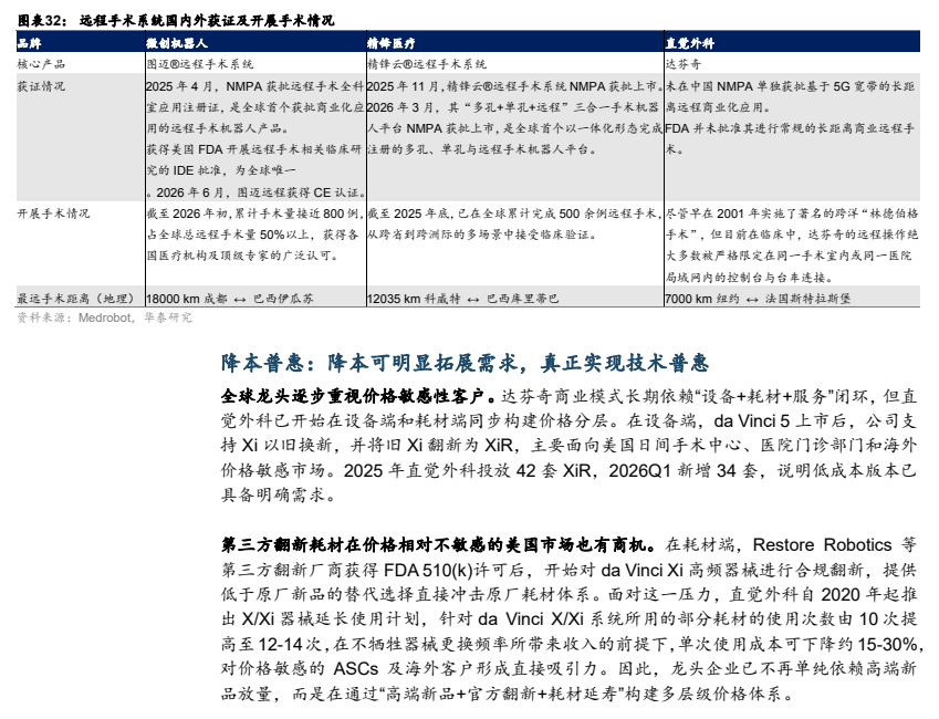 **图3. 远程手术系统国内外获证及开展手术情况**