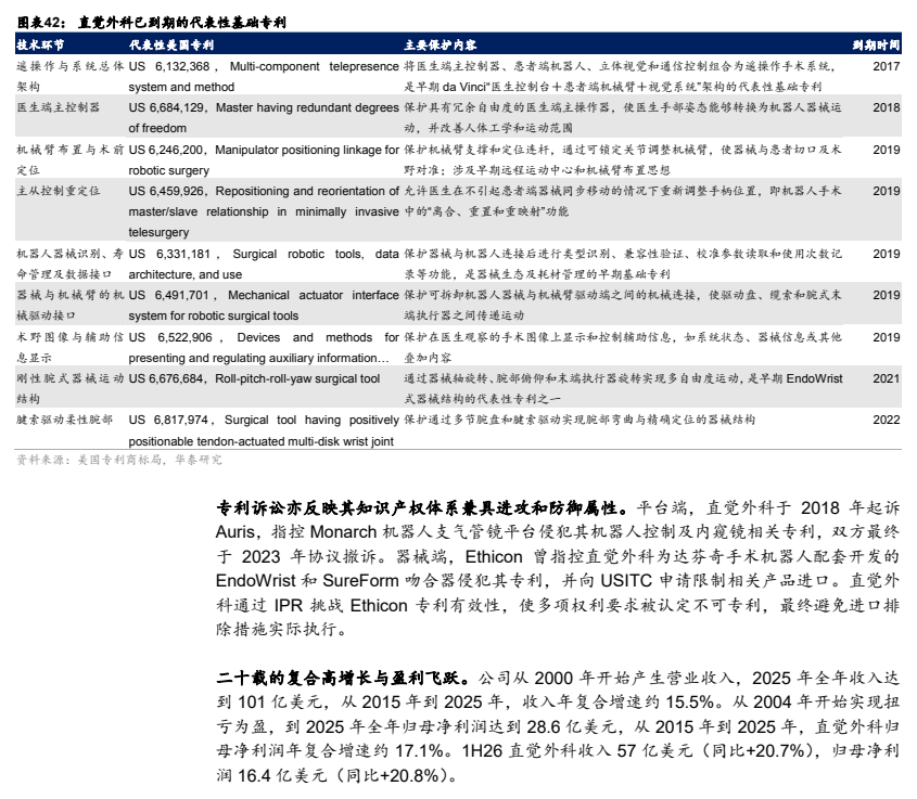 **图4. 直觉外科忆到期的代表性基础专利**