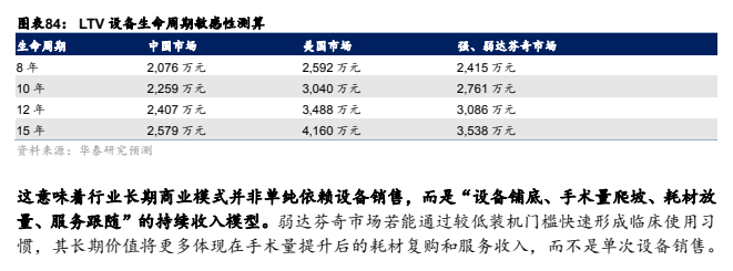 **图7. LTV设备生全教感性测算 ae 2078 5%. 2.592万元 2415 5%**