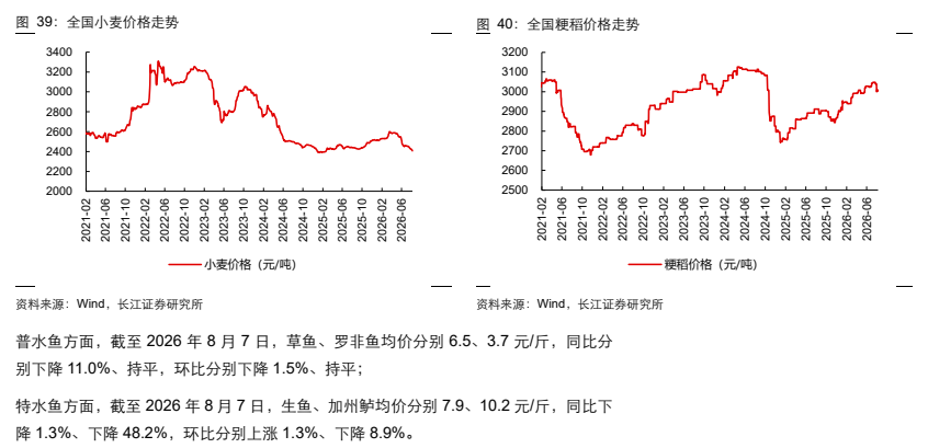 **图7. 全国小麦价格走势**