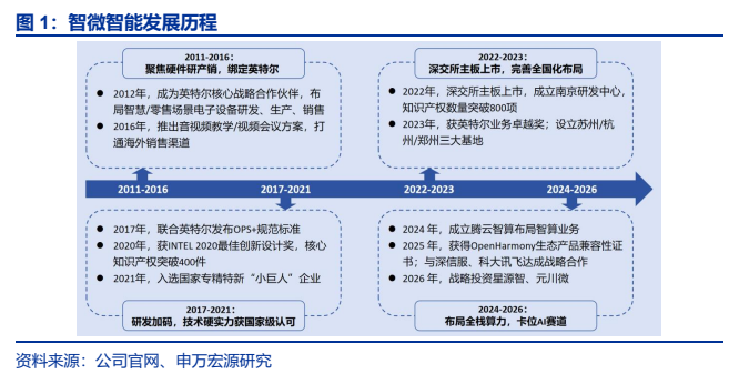 **图1. 智微智能发展历程**