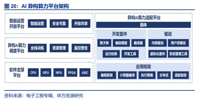 **图4. AI异构算力平台架构**