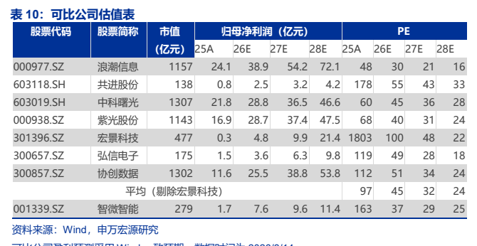 **图7. 表10. 可比公司估值表**