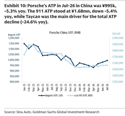 **图6. 保时捷2026年7月在中国成交均价为99.5万元（同比），Taycan是整体成交均价下降的主要驱动因素（同比-24.6%）**