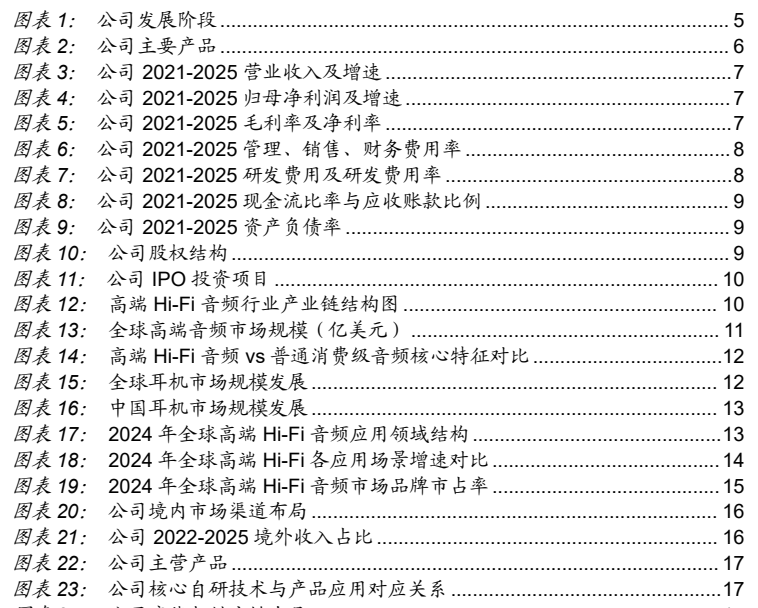 **图1. 公司发展阶段**
