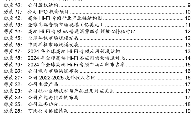**图2. 公司股权结构**