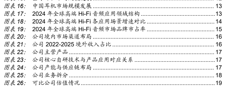 **图3. 中国耳机市场规模发展**