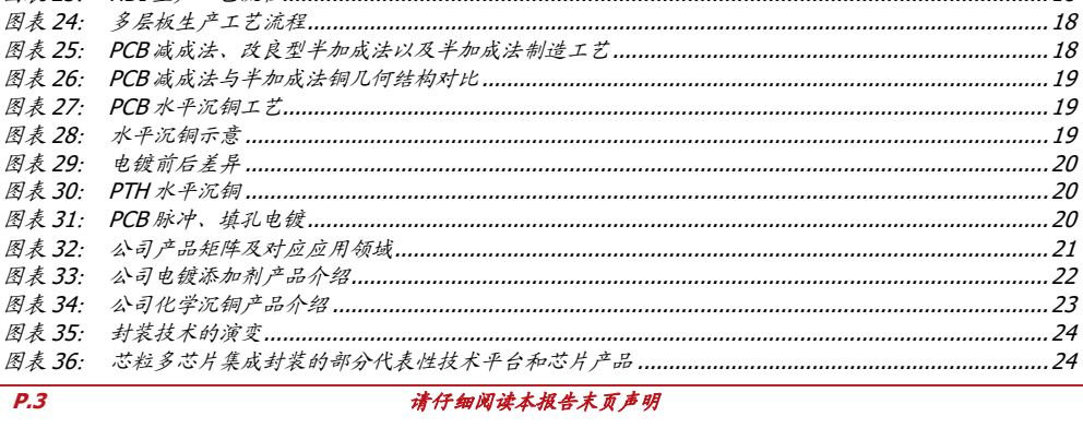 **图2. 图表24. 多层板生产工艺流程**