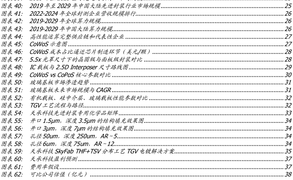 **图3. 图表40. 2019年至2029年中国大陆先进封装行业市场规模**