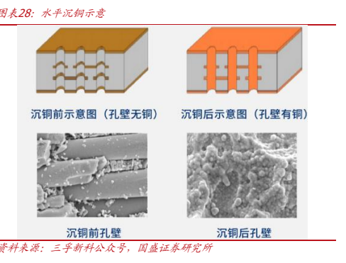 **图4. 表28. 水平沉铜示意**
