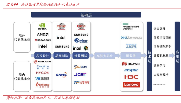 **图5. 图表44. 高性能运算完整供应链和代表性企业**