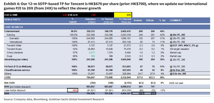 **图4. 我们基于SOTP的腾讯12个月目标价为每股670港元(此前:700港元),其中将国际游戏业务的市盈率由24倍下调至20倍,以反映增速放缓**