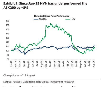**图1. 自2025年1月以来HVN股价表现落后ASX200约8%**