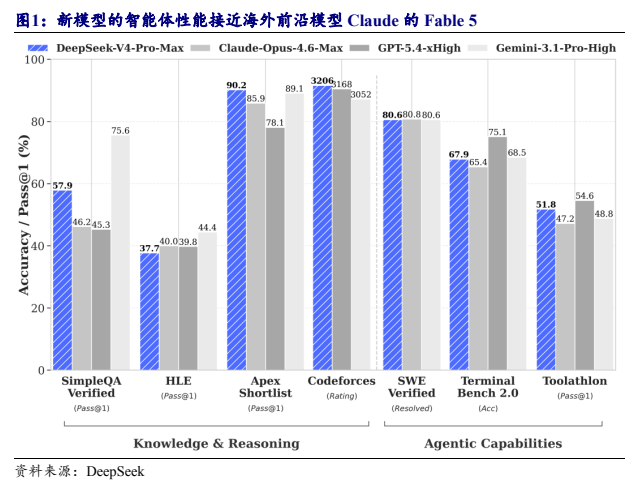**图1. 新模型的智能体性能接近海外前沿模型Claude的Fable 5**