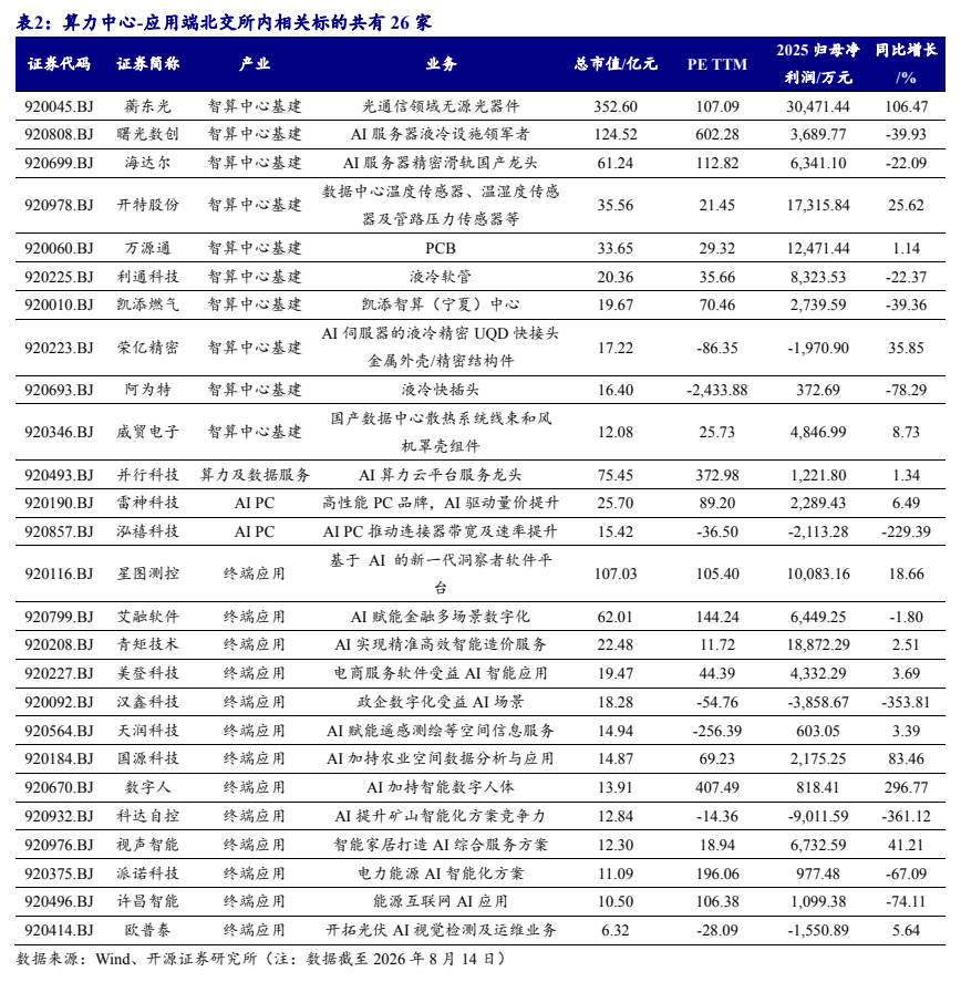 **图2. 表2. 算力中心-应用端北交所内相关标的共有26家**