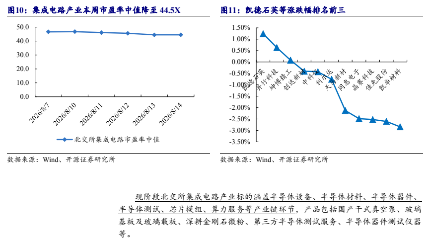 **图3. 集成电路产业本周市盈率中值降至44.5X，凯德石英等涨跌幅排名前三**