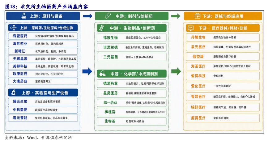 **图4. 北交所生物医药产业涵盖内容**