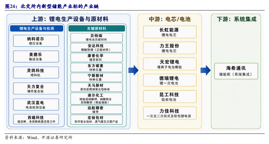 **图5. 北交所内新型储能产业标的产业链**