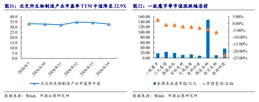 **图6. PE TTM中值降至32.9X，一致床等市值涨跌幅居前**