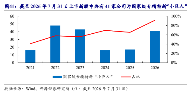 **图7. 截至2026年7月31日上市新股中共有41家公司为国家级专精特新“小巨人”**