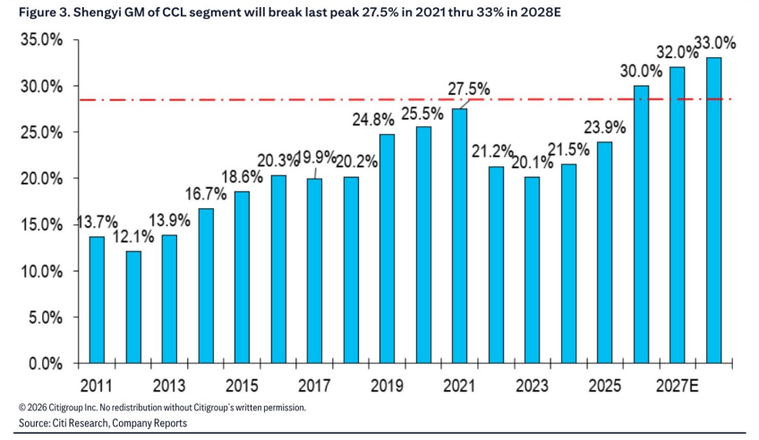 **图3. 生益科技覆铜板业务毛利率将突破2021年27.5%的前期峰值，于2028年预计达33%**