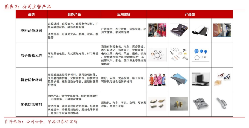 **图3. 表2. 公司主营产品**