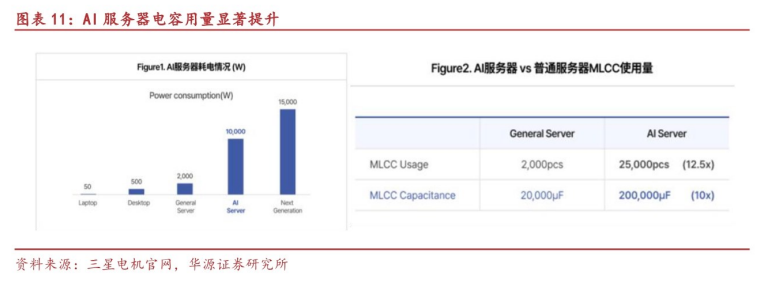 **图5. 图表11. AI服务器电容用量显著提升**