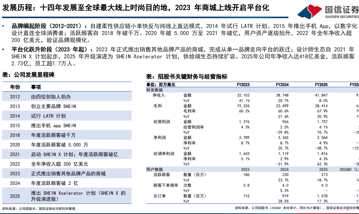 **图1. 发展历程:十四年发展至全球最大线上时尚目的地,2023年商城上线开启平台化**