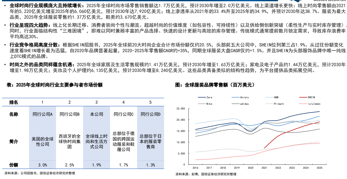 **图3. 时尚行业规模庞大且持续增长:2025年全球时尚市场零售销售额达1.7万亿美元,预计2030年增至2.0万亿美元;线上渠道增长更快:线上时尚零售额由2021**